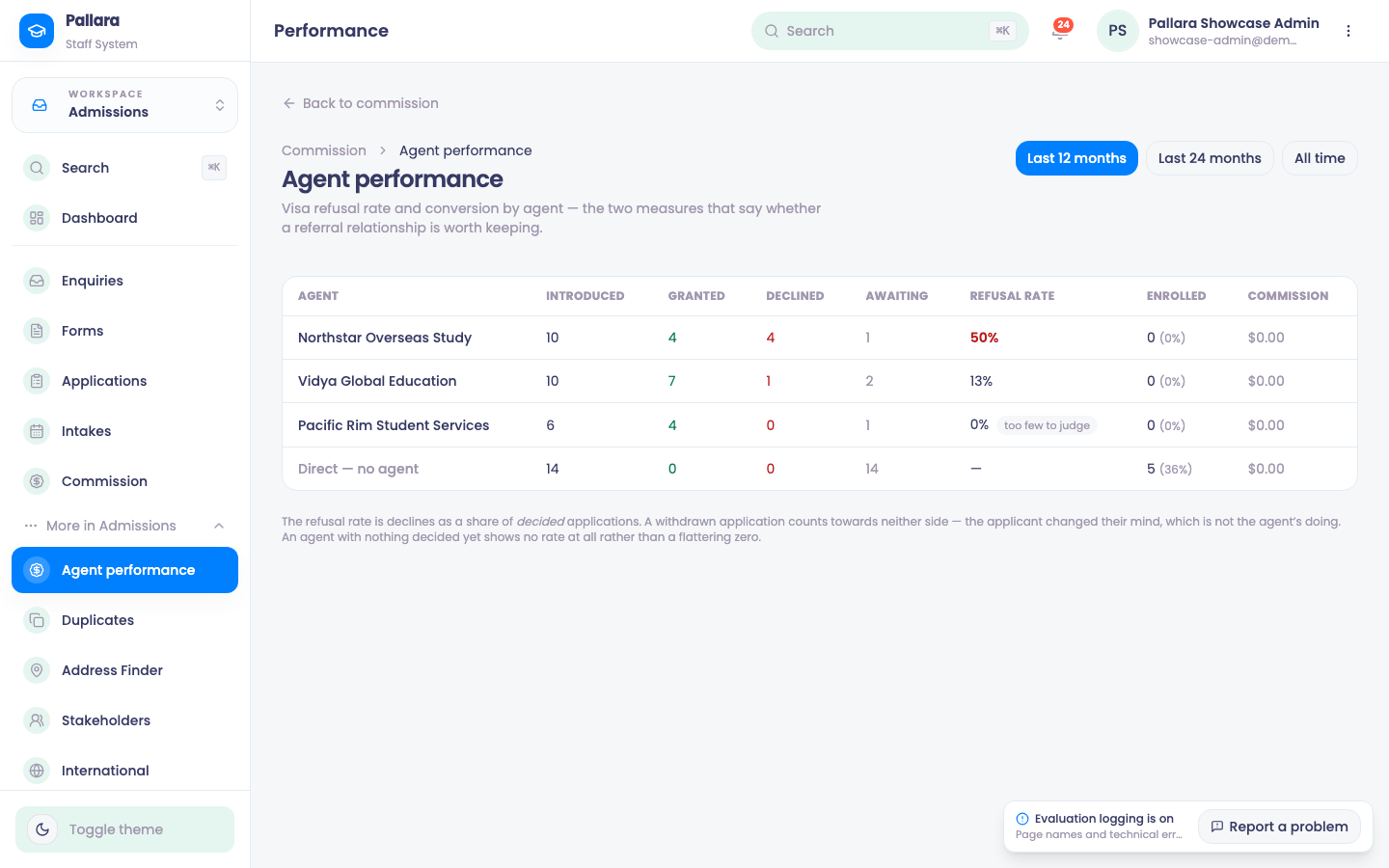 Agent performance: refusal rate and conversion by agent.