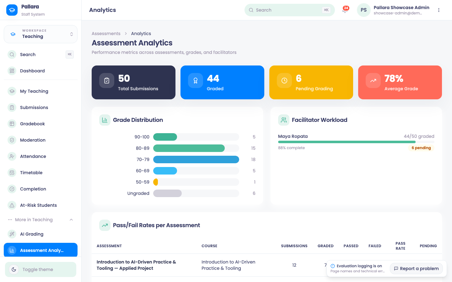 Assessment Analytics: distribution, facilitator workload and pass rates.